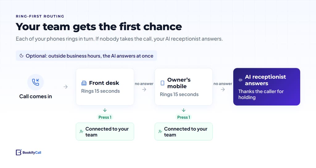 Flow diagram of a call ringing the front desk, then the owner's mobile, then being answered by the AI receptionist if nobody picks up