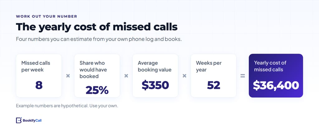 Formula diagram: missed calls per week multiplied by the share who would have booked, multiplied by average booking value, multiplied by 52 weeks, equals the yearly cost of missed calls
