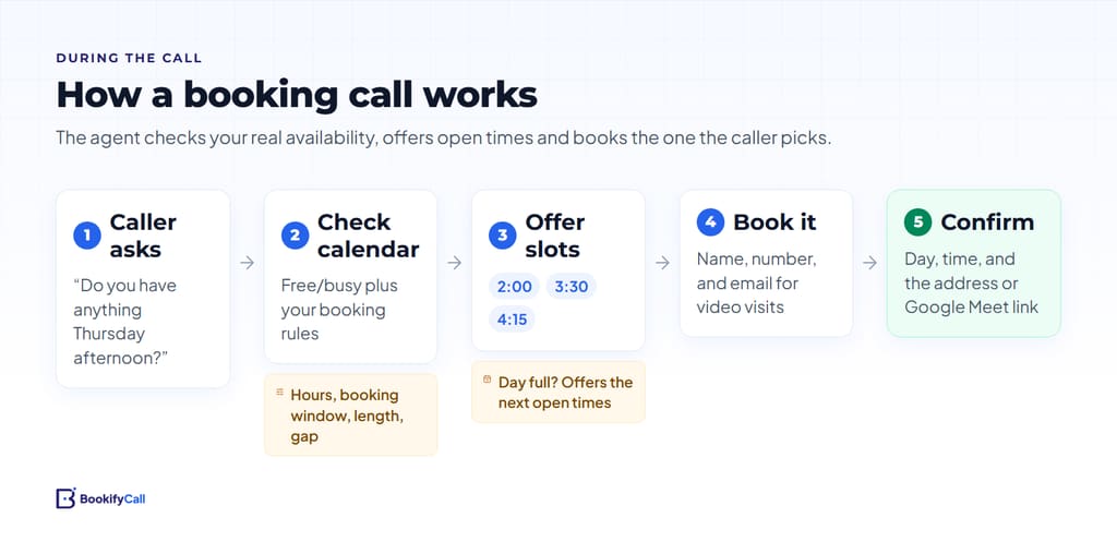 Diagram of an AI phone booking call: caller asks, agent checks calendar availability, offers open slots, books the chosen time and confirms