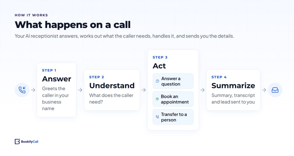 Diagram of an AI receptionist call: the call is answered, the caller's request is understood, the AI answers, books or transfers, and a summary is sent to the owner
