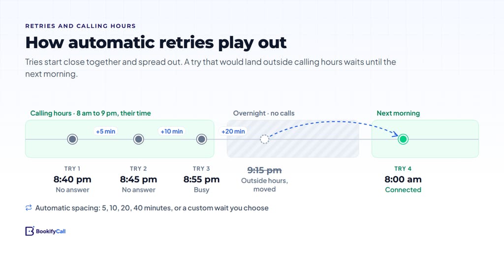 Timeline of a call scheduled for 8:40 pm with retries at 8:45 and 8:55 pm, and a third retry moved from 9:15 pm to 8:00 the next morning because it fell outside calling hours